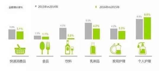 【聚焦】2016快消品增速再创新低!食品、饮料、乳品均未幸免